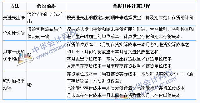 2015年注冊會計師《會計》高頻考點：發(fā)出存貨的計量