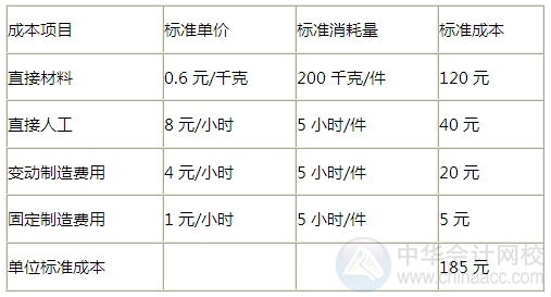 2015注會(huì)“借題發(fā)揮”財(cái)管篇：成本差異分析