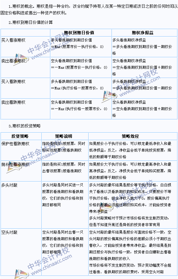 2015注會《財務(wù)成本管理》高頻考點：期權(quán)的概念和類型