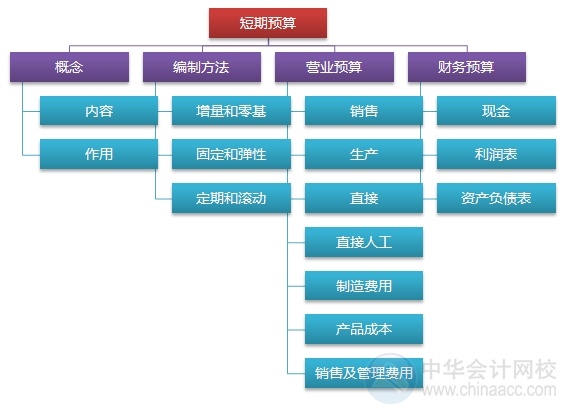 2015注會“借題發(fā)揮”財管篇匯總：第十八章短期預(yù)算