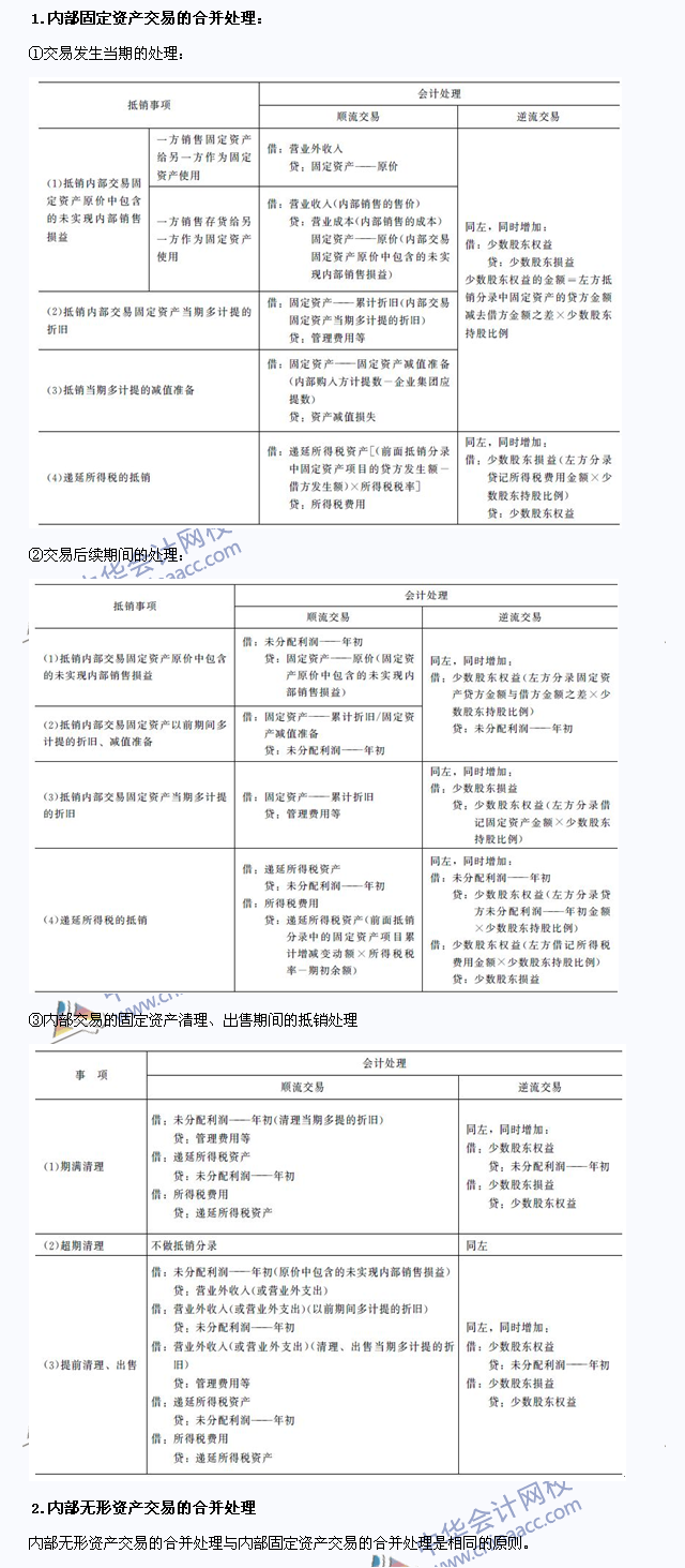 注會《會計》高頻考點(diǎn)：內(nèi)部交易固定資產(chǎn)和無形資產(chǎn)的合并處理