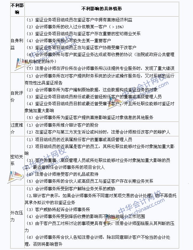 注會審計考點：識別對遵循職業(yè)道德基本原則產生不利影響的情形