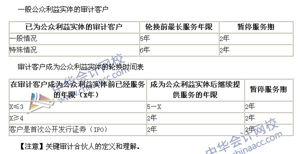 2015注會《審計》高頻考點(diǎn)：與審計客戶長期存在業(yè)務(wù)關(guān)系