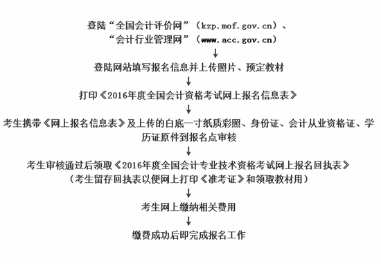 2016年內(nèi)蒙古鄂爾多斯初級職稱報(bào)名時(shí)間11月1日起