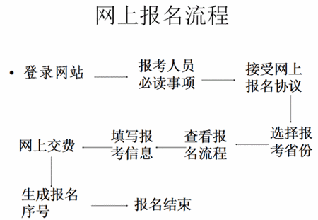 網(wǎng)上報(bào)名流程