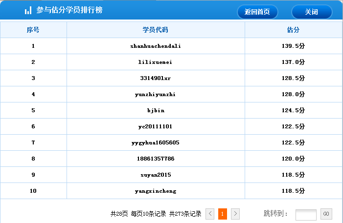 2015年中級(jí)經(jīng)濟(jì)師考試工商管理專業(yè)部分學(xué)員估分