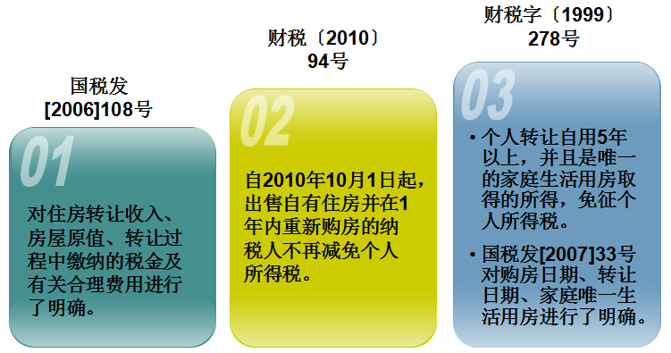 有房子的要知道 住房轉(zhuǎn)讓應(yīng)該如何繳納個(gè)人所得稅