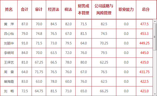 2015年注冊會計(jì)師獎學(xué)金申請火爆來襲