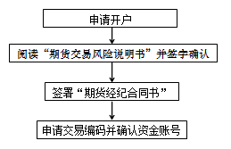 開戶流程