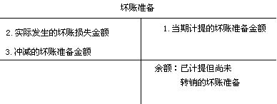 壞賬準備的賬務處理