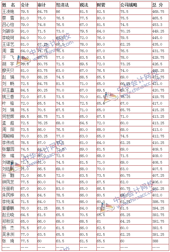 喜報：網(wǎng)校2015年注會輔導再創(chuàng)佳績 數(shù)十名學員全科通過