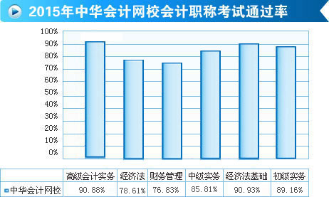 喜報！正保會計網(wǎng)校2015年高會考試通過率高達90.88%