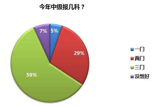 中級(jí)備考 千萬(wàn)不要輸在起跑線上