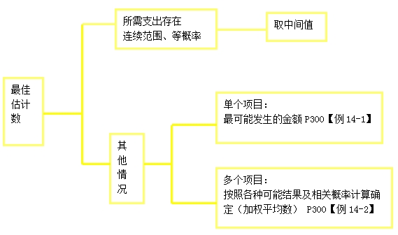 最佳估計數(shù)的確定