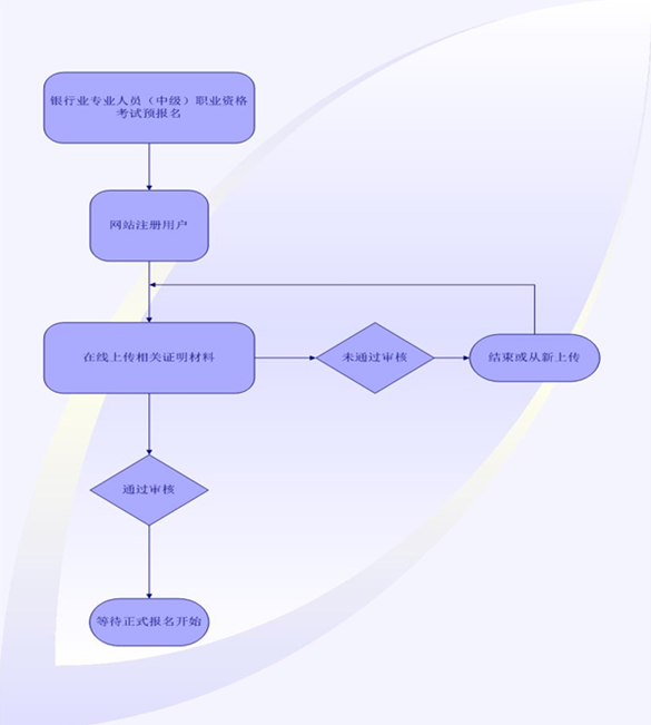 2016年上半年銀行業(yè)專業(yè)人員中級(jí)職業(yè)資格考試預(yù)報(bào)名流程