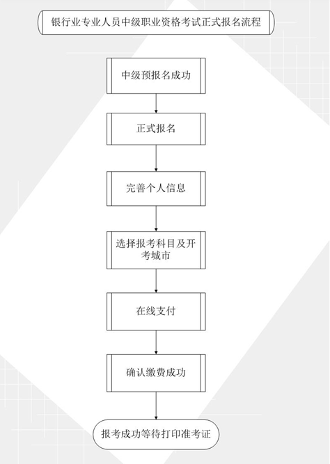 2016年上半年銀行業(yè)專業(yè)人員中級(jí)職業(yè)資格考試正式報(bào)名流程