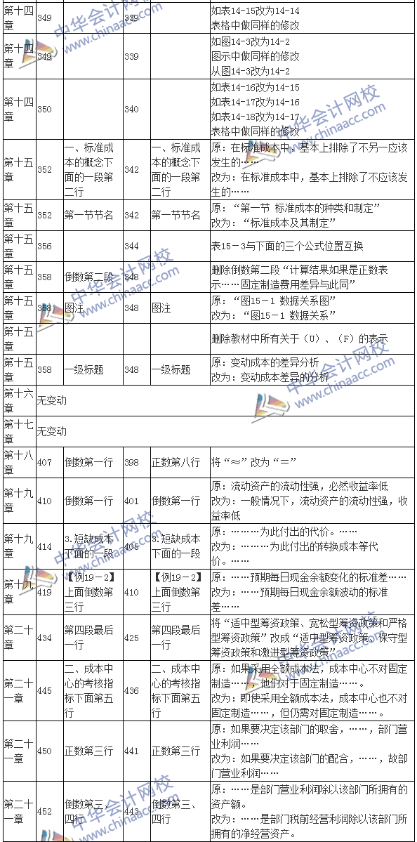 2016注會(huì)考試《財(cái)務(wù)成本管理》新舊教材變化對比