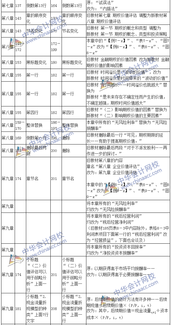 2016注會(huì)考試《財(cái)務(wù)成本管理》新舊教材變化對比