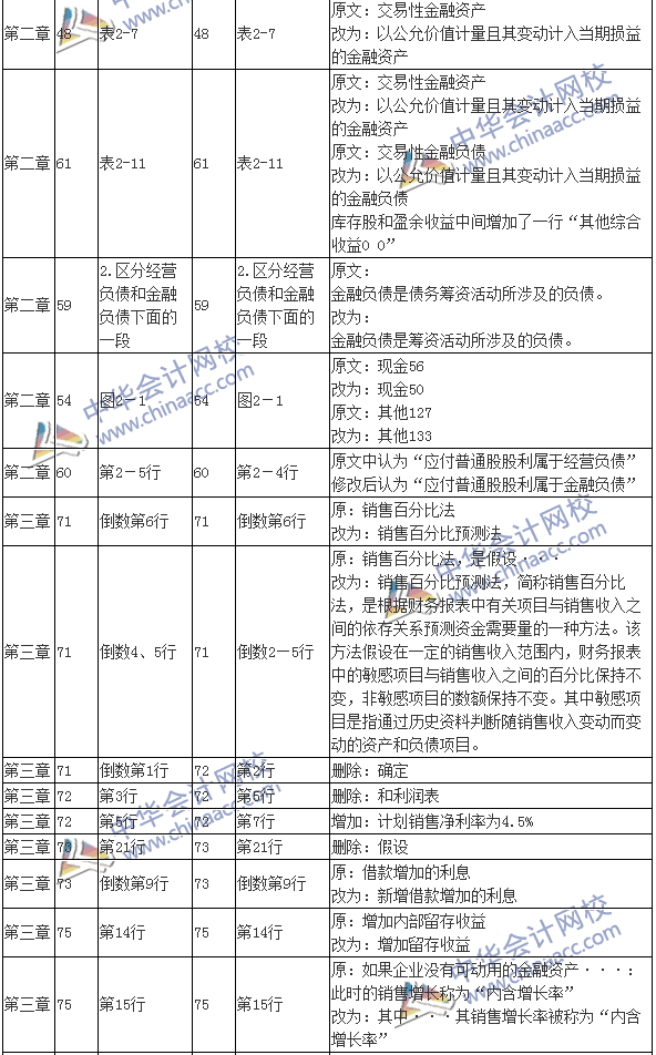 2016注會(huì)考試《財(cái)務(wù)成本管理》新舊教材變化對比