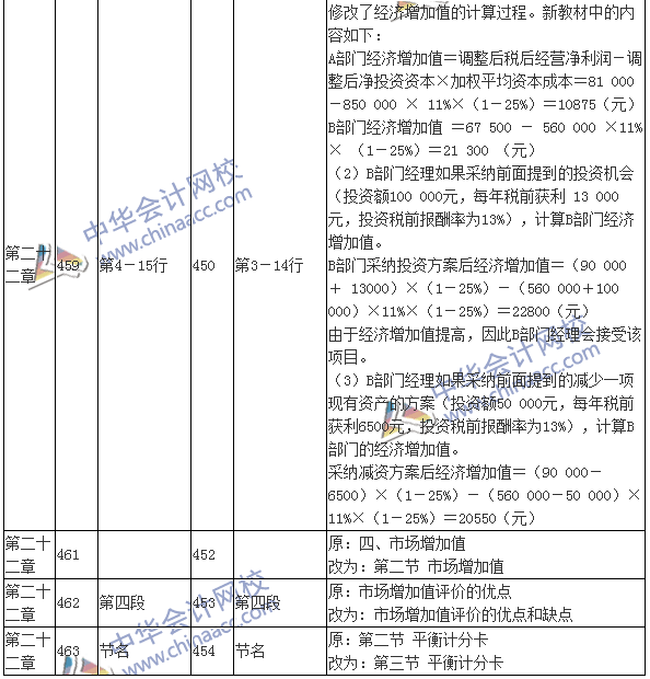 2016注會(huì)考試《財(cái)務(wù)成本管理》新舊教材變化對比