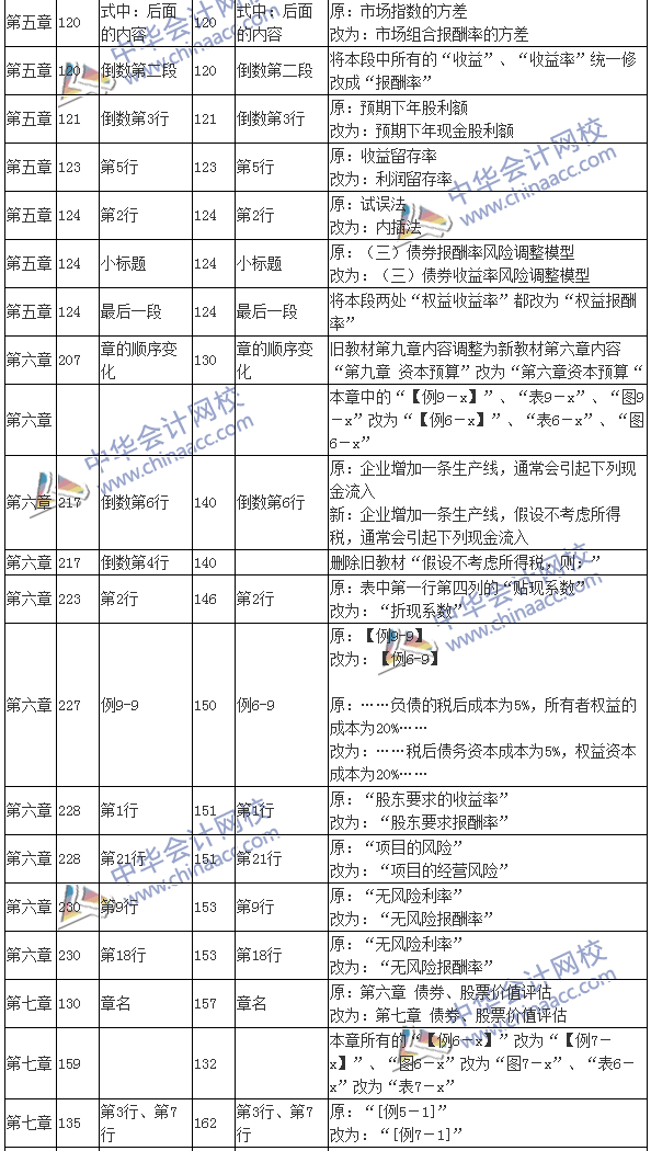 2016注會(huì)考試《財(cái)務(wù)成本管理》新舊教材變化對比