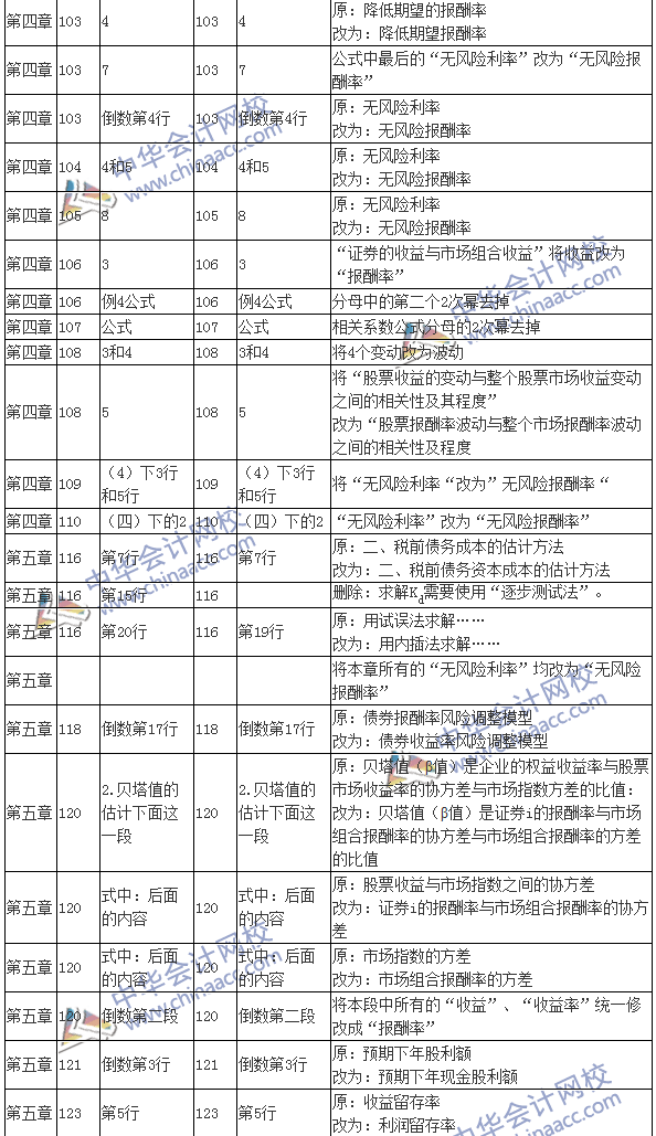 2016注會(huì)考試《財(cái)務(wù)成本管理》新舊教材變化對比