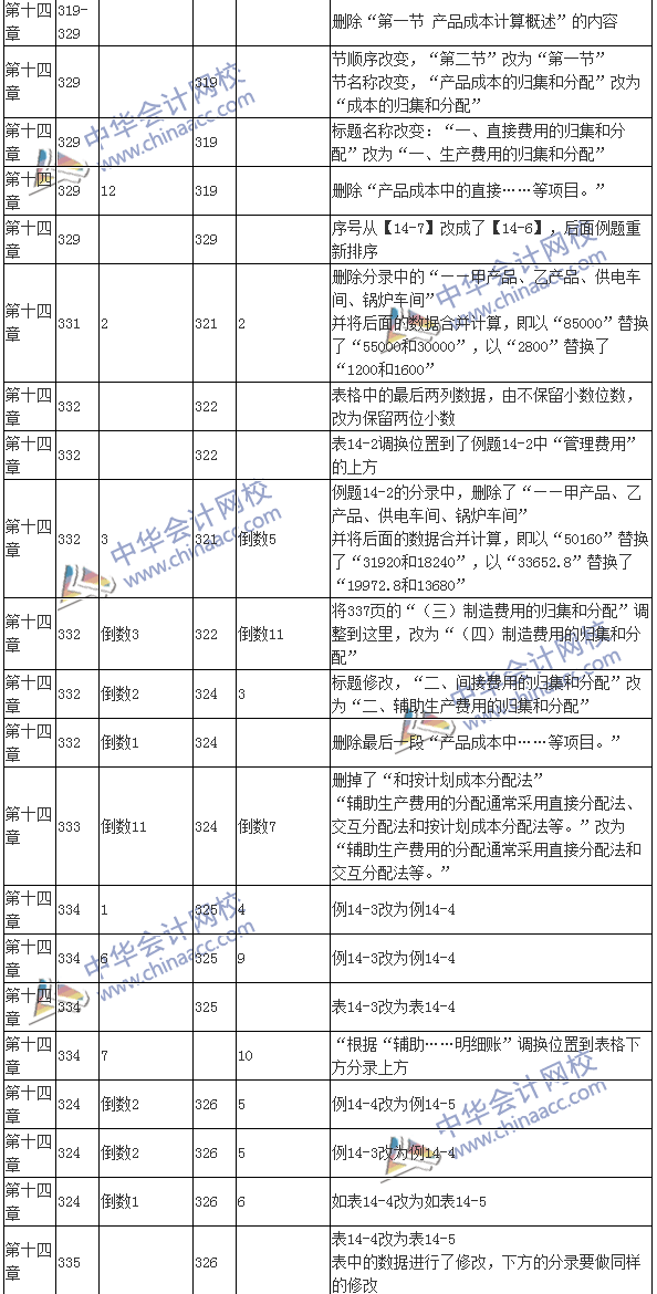 2016注會(huì)考試《財(cái)務(wù)成本管理》新舊教材變化對比