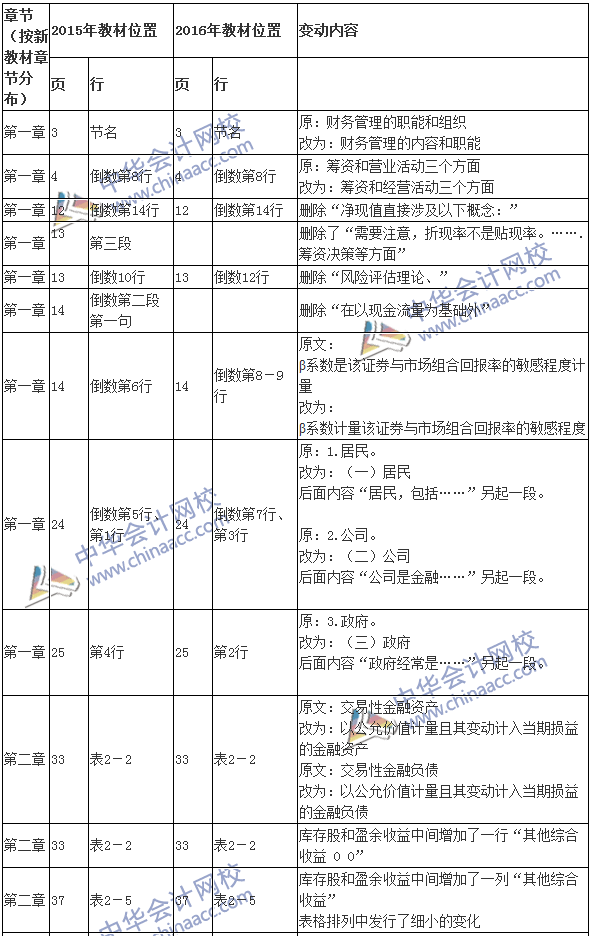 2016注會(huì)考試《財(cái)務(wù)成本管理》新舊教材變化對比