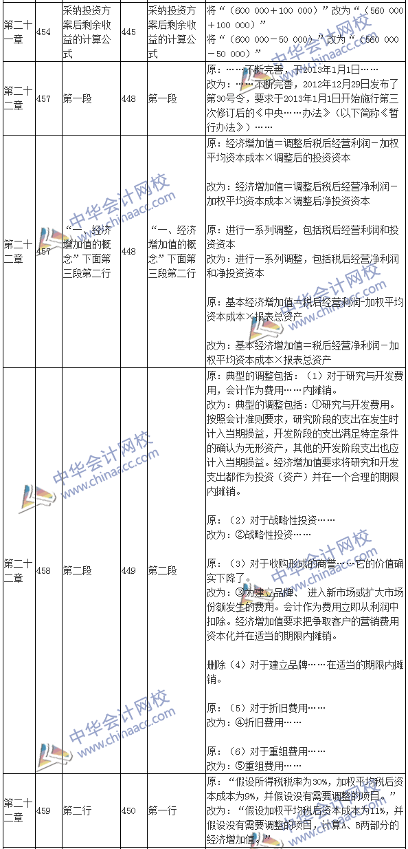 2016注會(huì)考試《財(cái)務(wù)成本管理》新舊教材變化對比