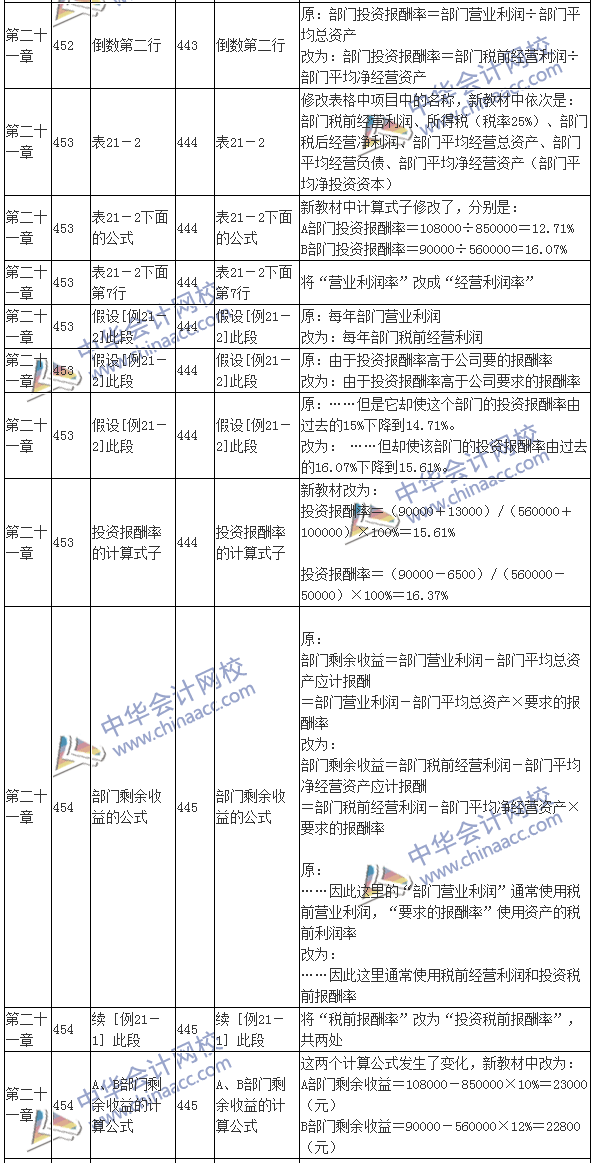 2016注會(huì)考試《財(cái)務(wù)成本管理》新舊教材變化對比