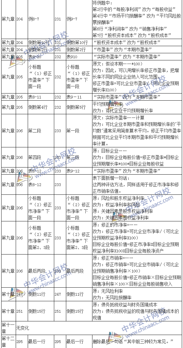 2016注會(huì)考試《財(cái)務(wù)成本管理》新舊教材變化對比