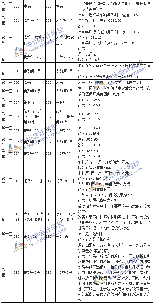 2016注會(huì)考試《財(cái)務(wù)成本管理》新舊教材變化對比