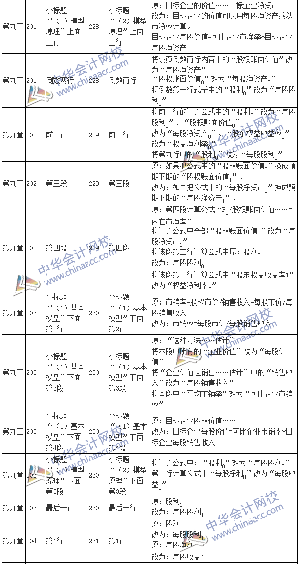 2016注會(huì)考試《財(cái)務(wù)成本管理》新舊教材變化對比