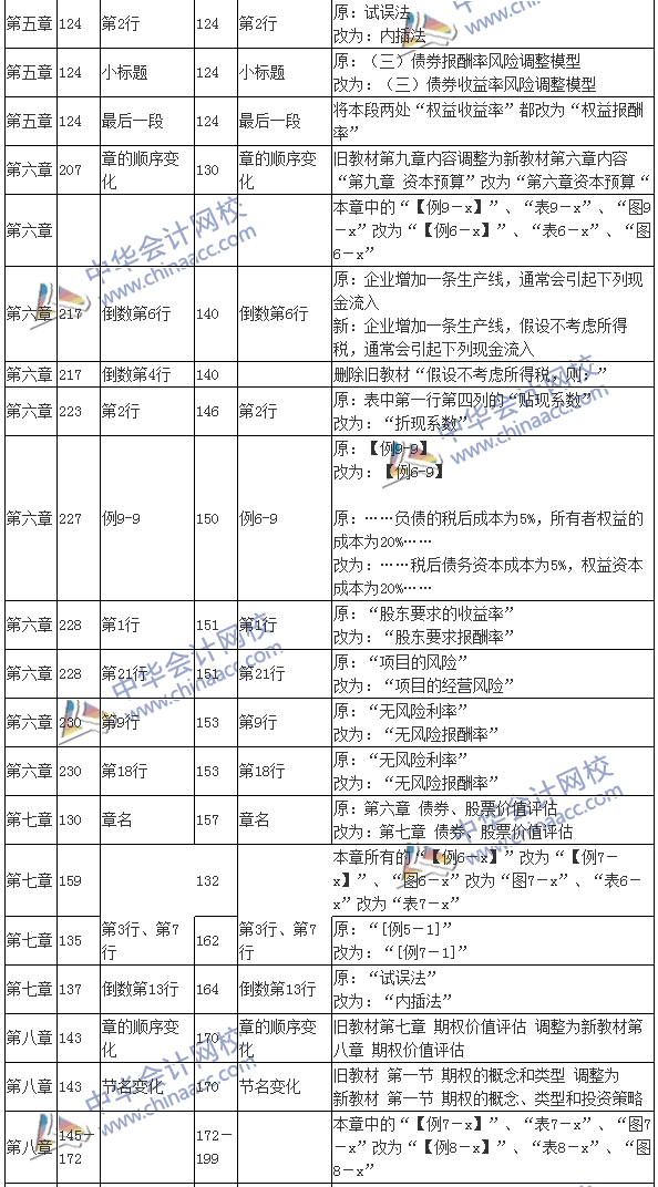 2016注會(huì)考試《財(cái)務(wù)成本管理》新舊教材變化對比