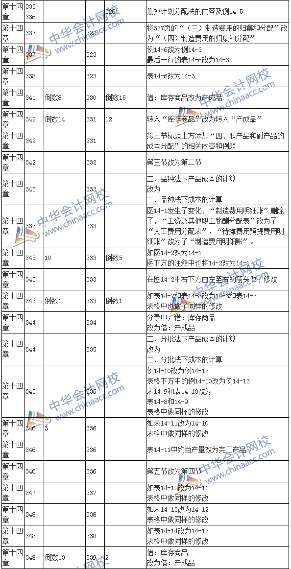 2016注會(huì)考試《財(cái)務(wù)成本管理》新舊教材變化對比