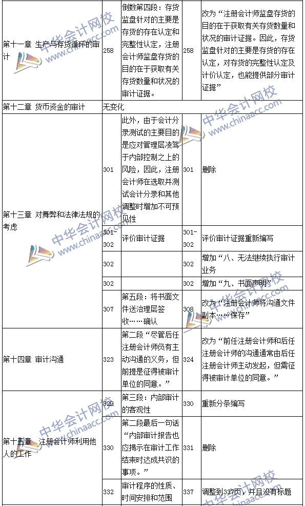 2016年注冊會計師《審計》新舊教材變化對比