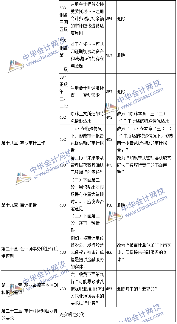 2016年注冊會計師《審計》新舊教材變化對比