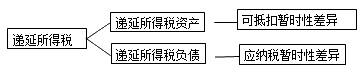 初級會計職稱《初級會計實務》知識點：所得稅費用