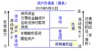 初級會計職稱《初級會計實務(wù)》知識點：資產(chǎn)負(fù)債表的概述及結(jié)構(gòu)