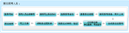 北京2016年中級(jí)會(huì)計(jì)職稱考試現(xiàn)場(chǎng)資格審核地點(diǎn)匯總