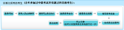 北京2016年中級(jí)會(huì)計(jì)職稱考試現(xiàn)場(chǎng)資格審核地點(diǎn)匯總