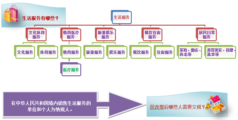 教你一眼看穿生活服務(wù)業(yè)營改增