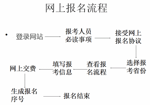 山西2016年中級職稱網(wǎng)上報名流程