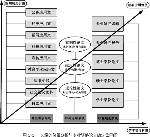 高級(jí)會(huì)計(jì)師評(píng)審資格論文寫作之哪些屬于專業(yè)資格論文？