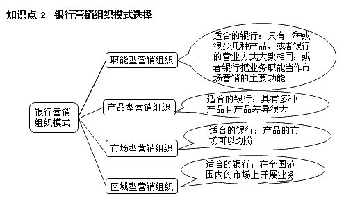 銀行職業(yè)資格《個人貸款》高頻考點(diǎn)：銀行營銷組織模式