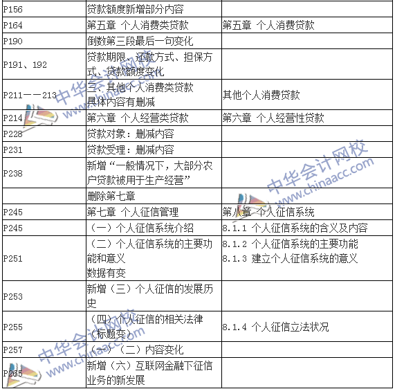 2016銀行初級(jí)職業(yè)資格考試《個(gè)人貸款》新舊教材對(duì)比