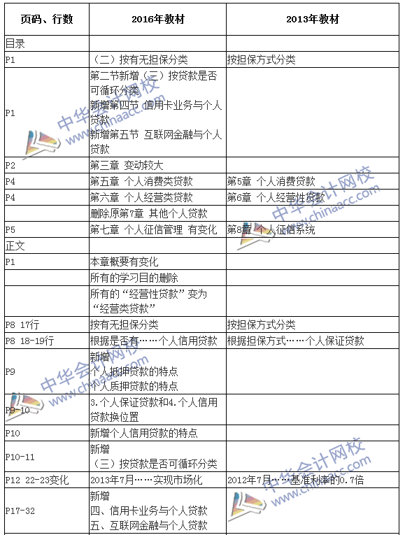 2016銀行初級(jí)職業(yè)資格考試《個(gè)人貸款》新舊教材對(duì)比