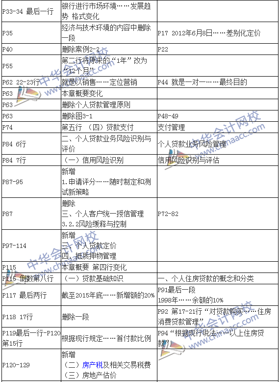 2016銀行初級(jí)職業(yè)資格考試《個(gè)人貸款》新舊教材對(duì)比