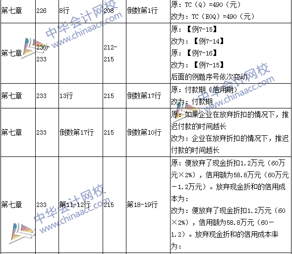 2016年中級會計職稱考試《財務(wù)管理》新舊教材對比