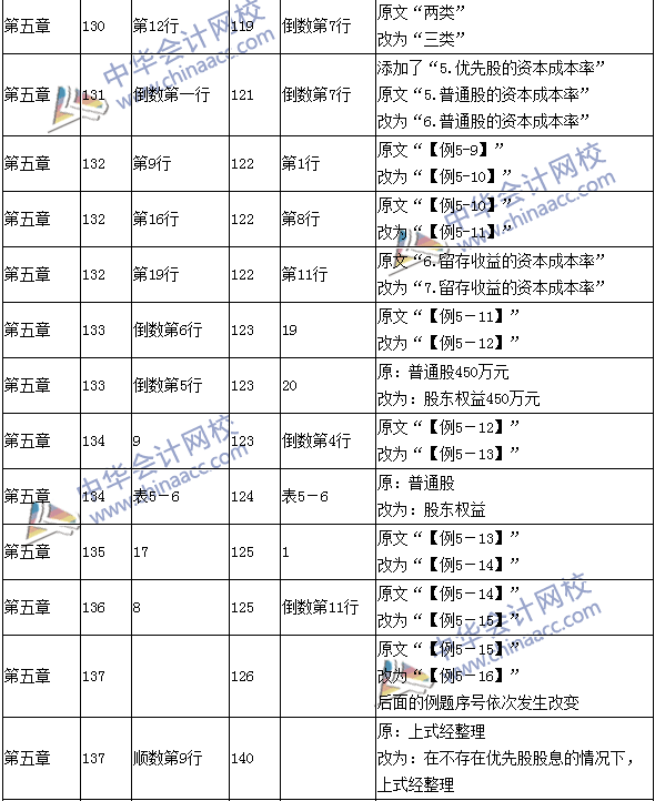 2016年中級會計職稱考試《財務(wù)管理》新舊教材對比